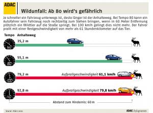 Ab diesen Geschwindigkeiten wird es gefährlich