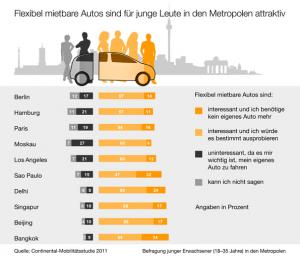 Carsharing wird immer beliebter