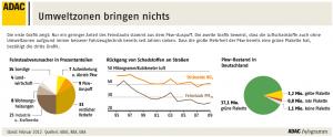 Umweltzonen tragen kaum zur Senkung der Feinstaubbelastung bei