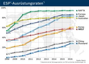 Die Ausrüstungsraten von ESP