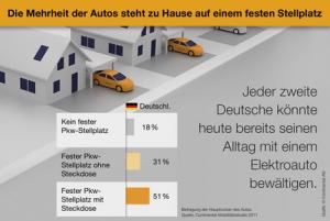 Jeder zweite Deutsche könnte mit dem Elektroauto fahren