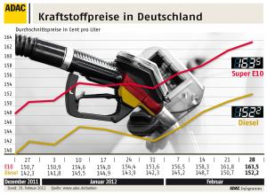 Entwicklung der Kraftstoffpreise bis Ende Februar 2012
