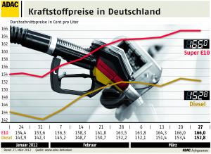 Der Liter Superbenzin kostet derzeit durchschnittlich 1,66 Euro