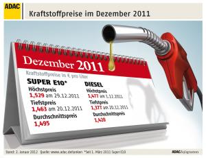Kraftstoffpreise im Dezember 2011