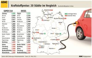 Kraftstoffpreise verschiedener Städte im Vergleich