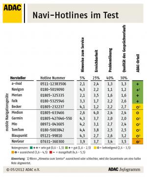 Guten Support für das Navi gibt es nicht bei jedem Hersteller