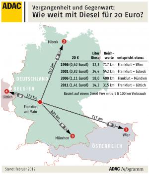 Mögliche Reichweite mit Diesel im Wert von 20 Euro