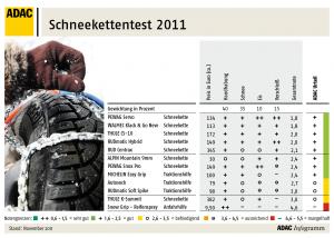 Übersicht ADAC Schneekettentest 2011